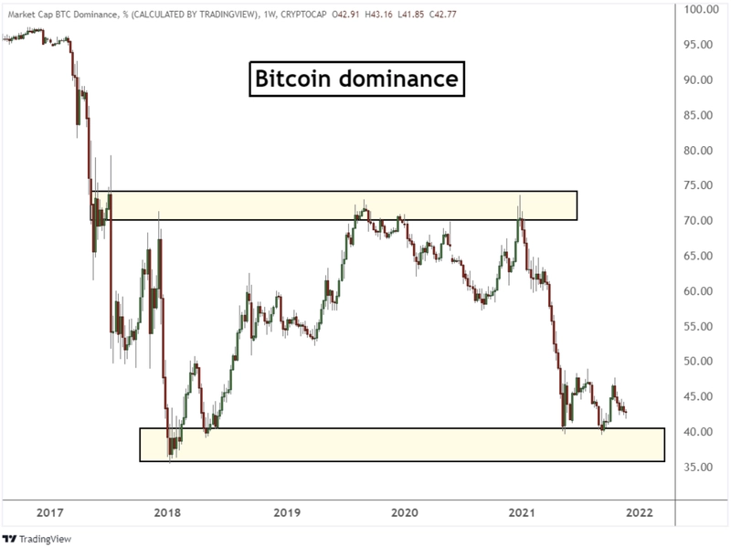 比特币主导地位是什么?已攀升至60%以上,对加密货币市场有何影响?