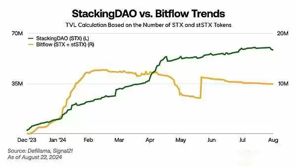StackingDAO:Stacks DeFi的流动性磁铁