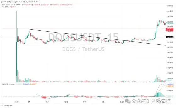 DOGS币行情复盘:从选币逻辑到预期管理来预判行情