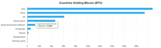 不丹比特币持仓占GDP40%！用加密货币重新定义幸福经济