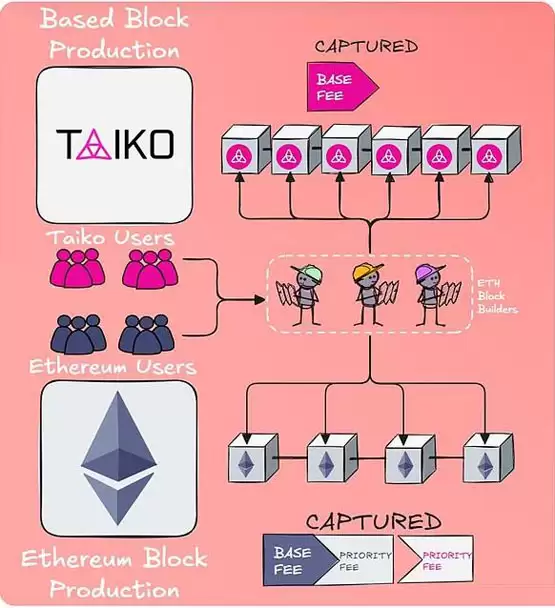 一文详细了解什么是Based Rollup?有何优势?