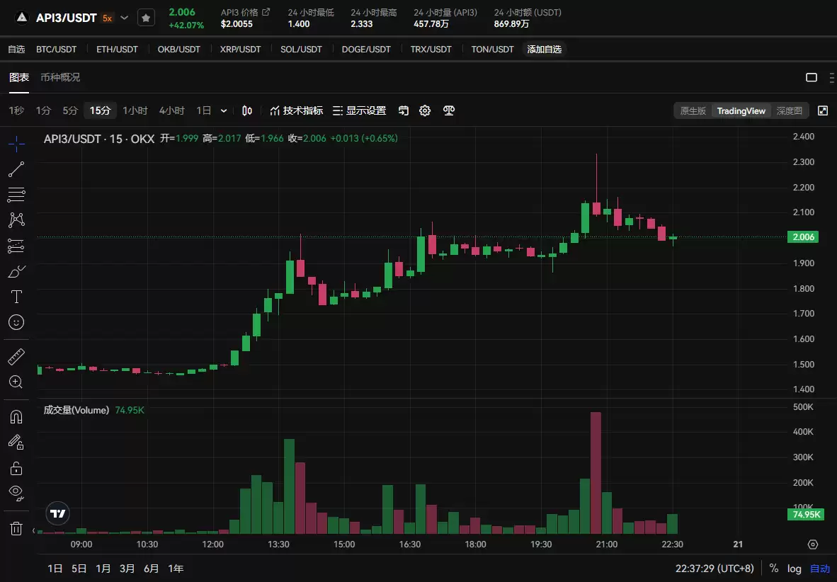 API3币值得投资吗?API3币前景如何?API3币是百倍币吗?