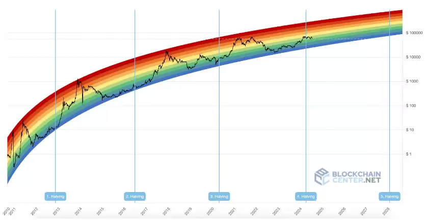 比特币彩虹图是什么以及如何使用?