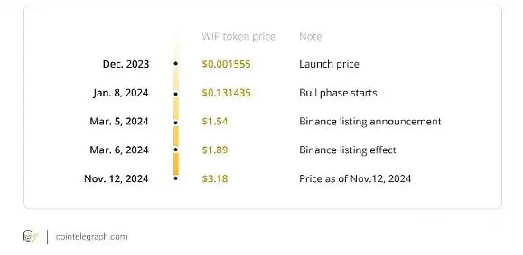 什么是Dogwifhat(WIF)?WIF币还值得投资吗?能涨到10美元吗?