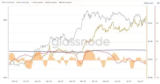 比特币6万以下震荡 黄金却创2509美元历史新高!数字黄金叙事没了?