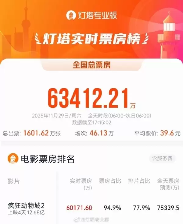 疯狂动物城2引爆市场单日票房破6亿