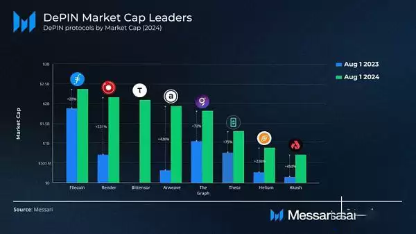 DePIN赛道还有希望吗?盘点DePIN6个值得关注的加密项目