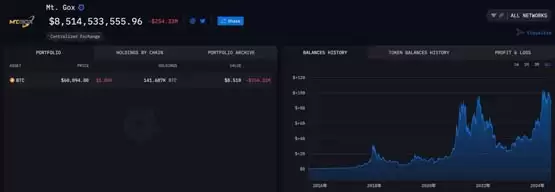 比特币跌穿6万美元原因？分析师：交易所Mt. Gox启动还款引引爆卖压