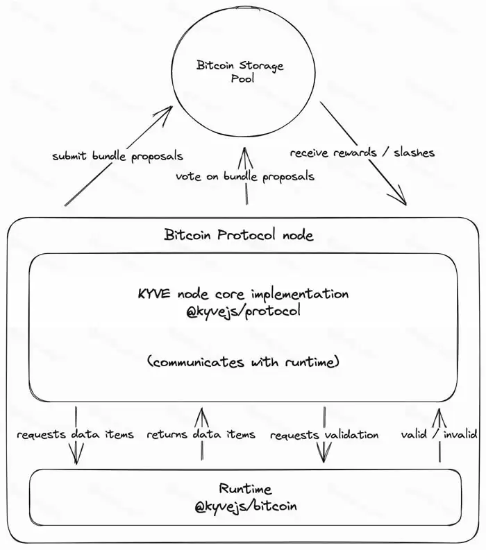 KYVE(KYVE)币是什么?KYVE币值得投资吗?