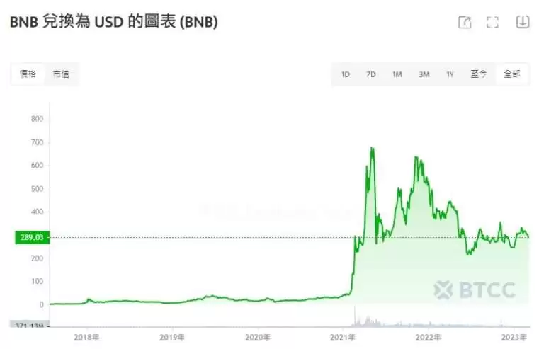 币安币(BNB) 2025-2050年价格预测及买币教程