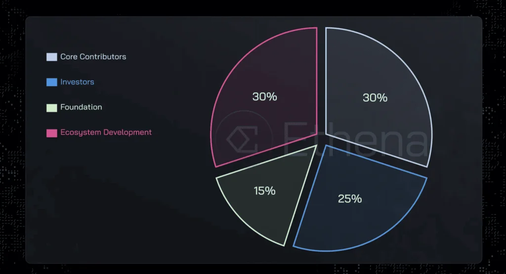 Ethena(ENA)币是什么?ENA币价格预测及空投教学