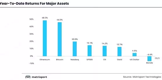 Matrixport分析师:比特币突破下降趋势!反弹已出现