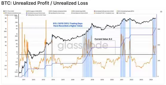 Glassnode周报:比特币更大波动要来了!但比特币仍处于牛市