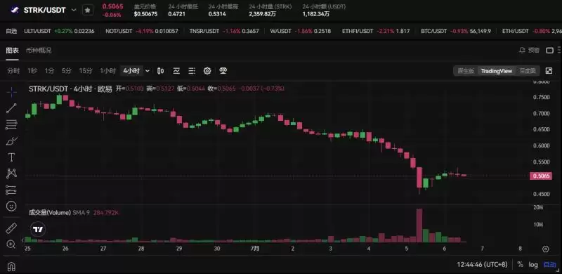 Bankless预测16个热门代币未来三月走势,是涨是跌?