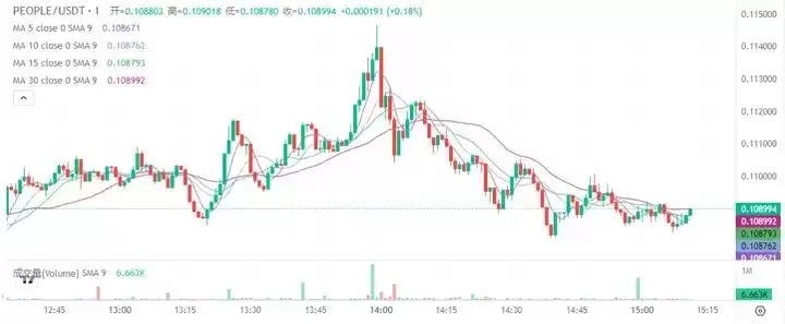 ConstitutionDAO价格走势图