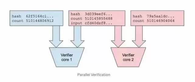 一文揭秘区块链中的速度之王:Solana
