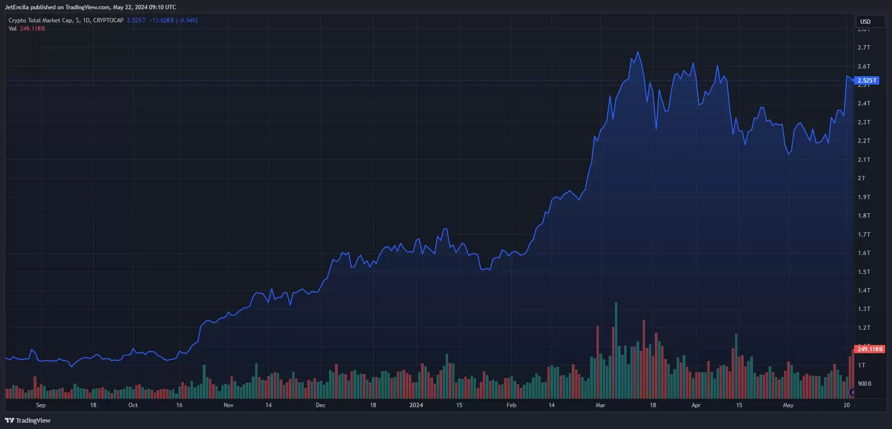 MATIC代币流通供应量分析