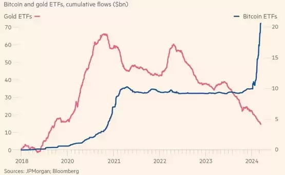 JP Morgan：资金未流向比特币现货ETF！只是改买实体金条