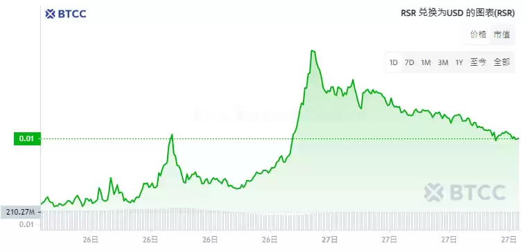 Reserve Rights(RSR)币是什么？RSR币用途、价格及未来前景展望
