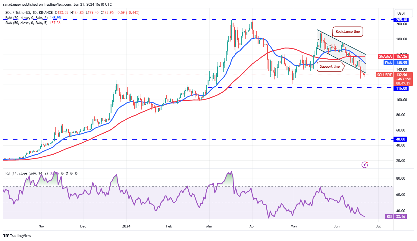 6月21日十大主流币价格分析:BTC/ETH/BNB/SOL/XRP/DOGE/TON/ADA/SHIB/AVAX