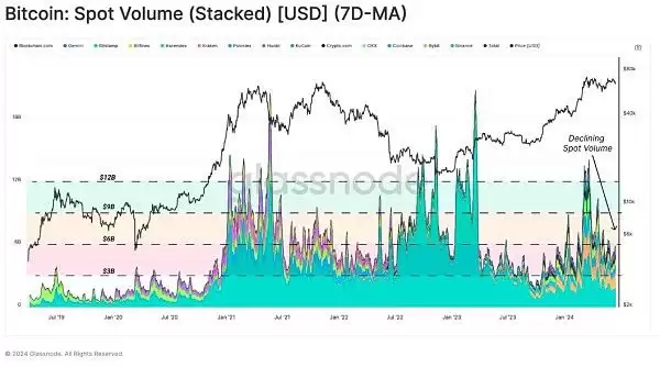 虚拟币投资者活跃度下降是好是坏?当前市场结构对谁有利?
