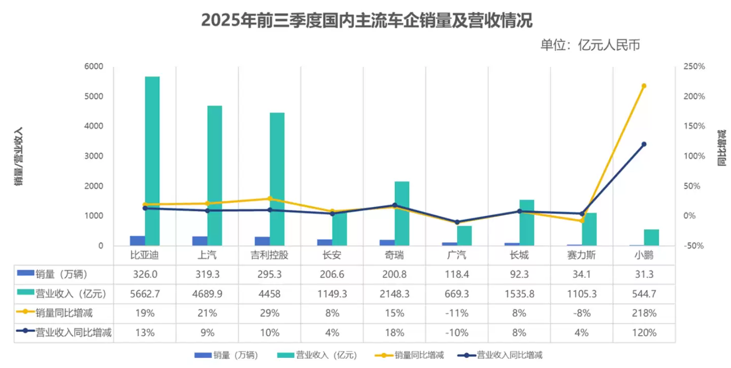 全球主流车企三季报出炉:海外企业普降,中国汽车崛起