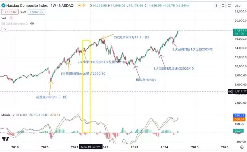 比特币与纳指走势背离图2