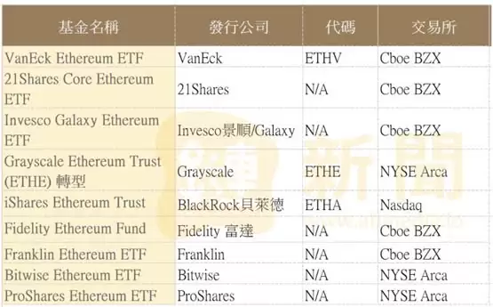 BITO发行商ProShares向SEC提交S-1表格！正式加入以太坊现货ETF战局