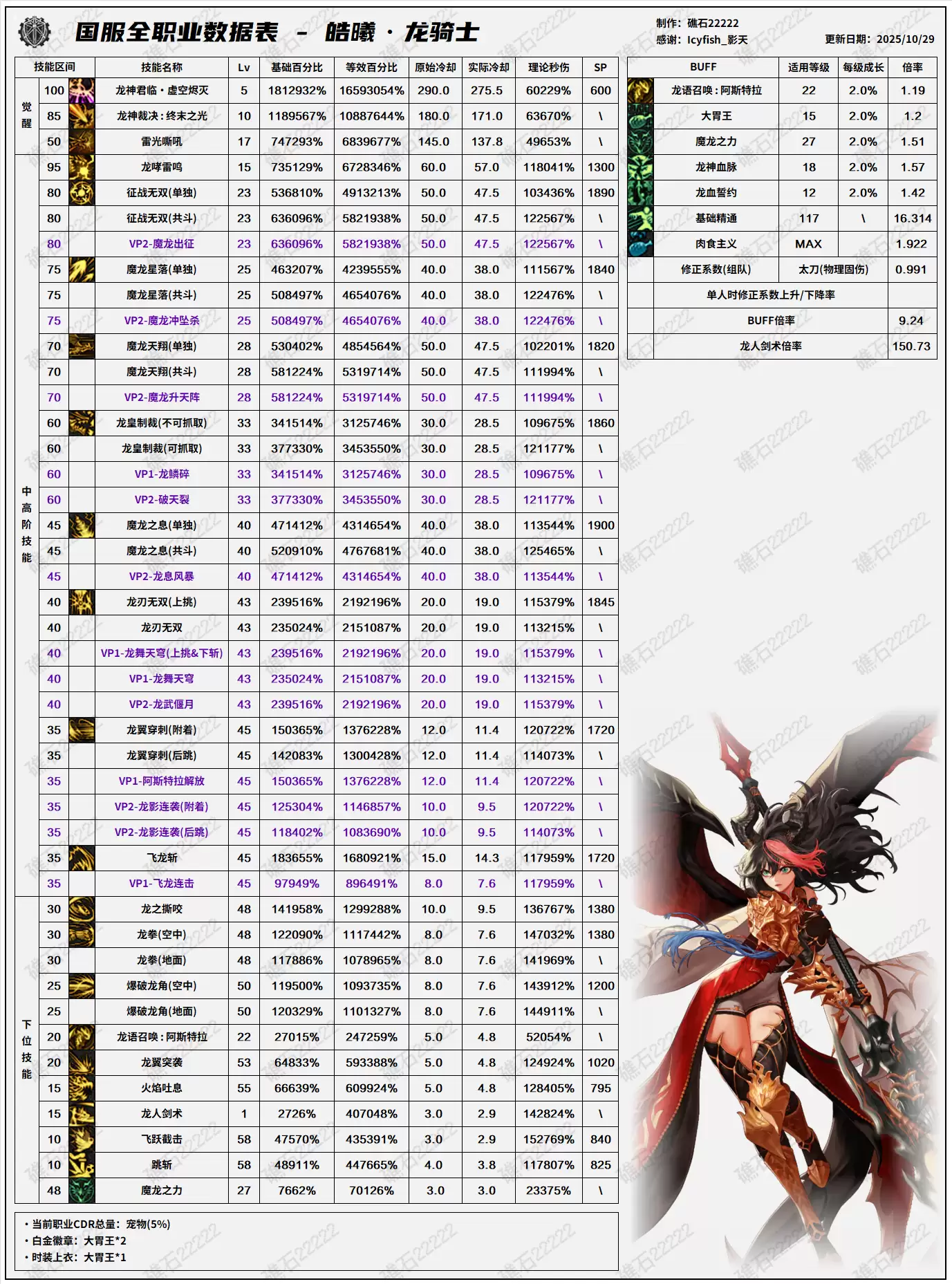 DNF11.26职业改版龙神技能数据表