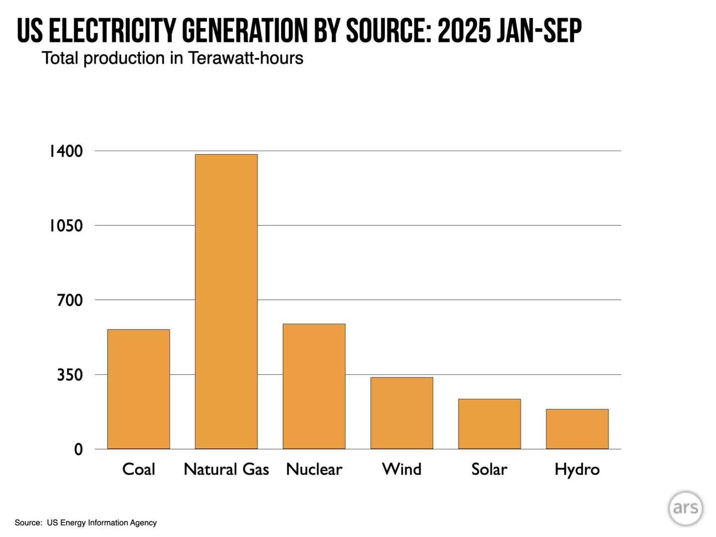 美国 2025 年 AI 数据中心耗电激增，全靠太阳能“续命”
