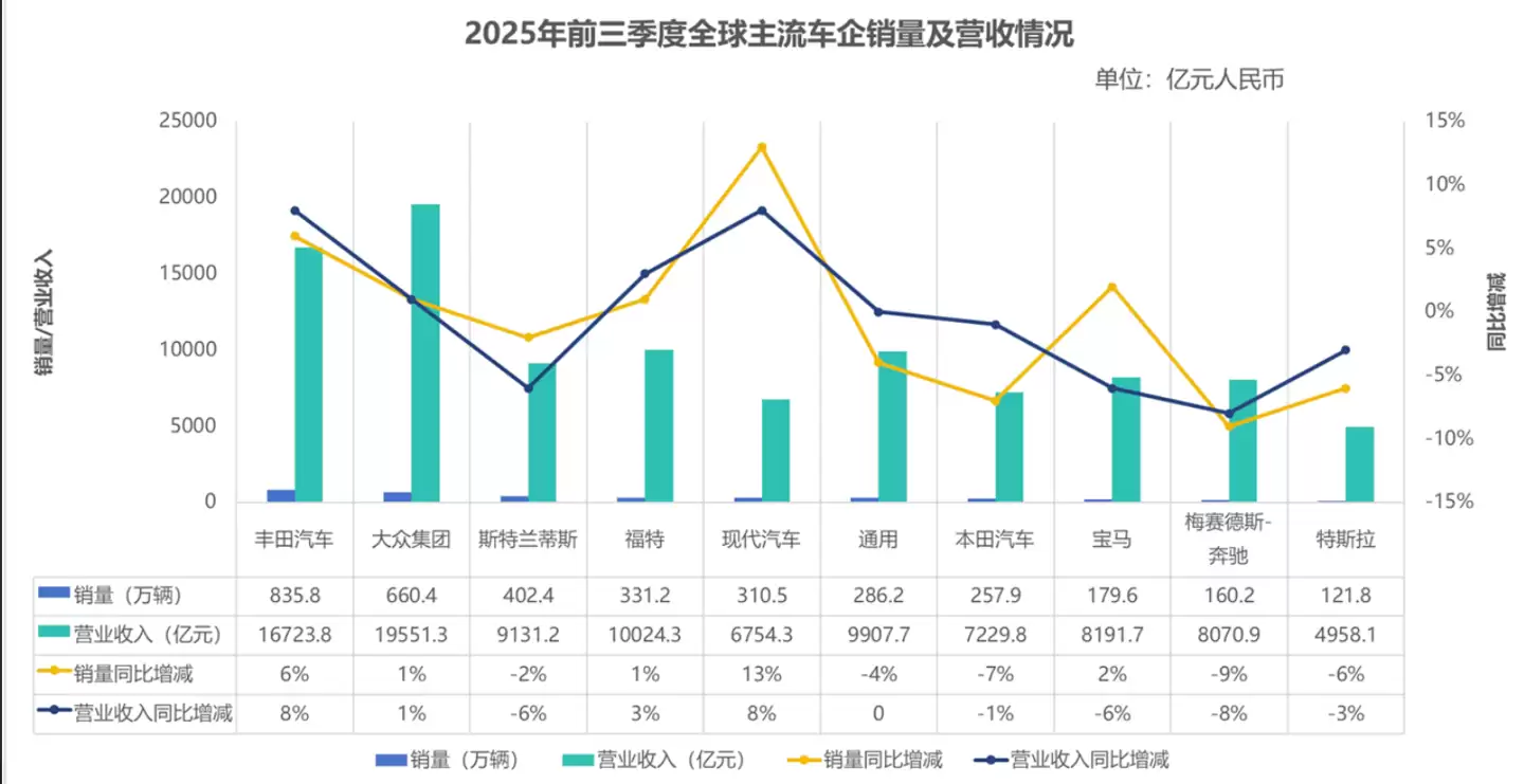全球主流车企三季报出炉:海外企业普降,中国汽车崛起