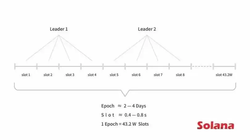 一文揭秘区块链中的速度之王:Solana