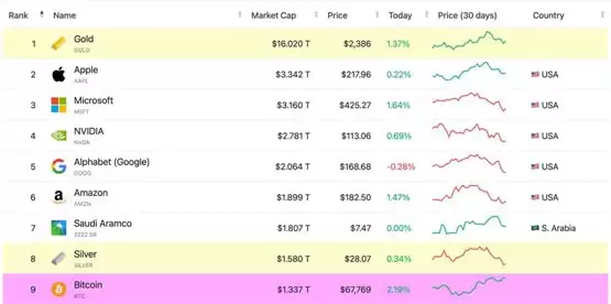 Michael Saylor：比特币2045年上看1300万美元！将超越黄金？