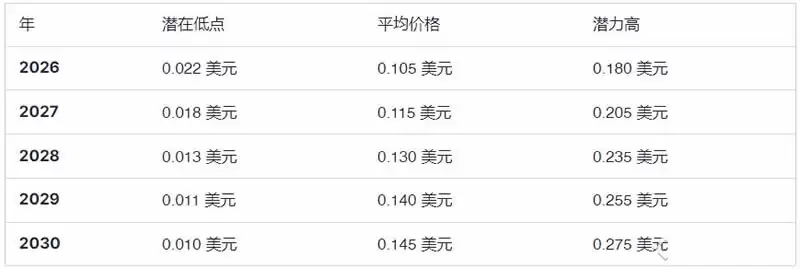 Notcoin (NOT) 币价格预测2025-2030年
