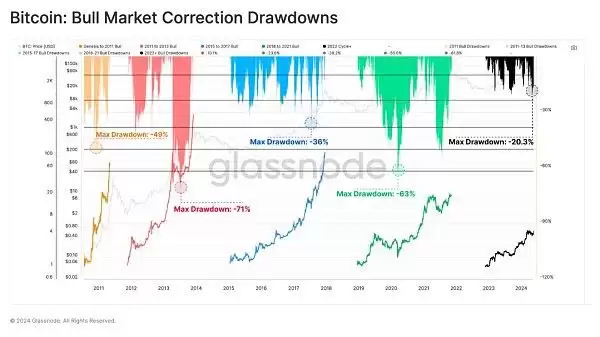 2025Glassnode对牛市分析:当前市场相比历史牛市更为谨慎