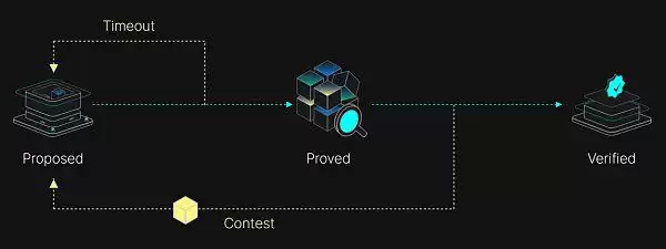重新定位Taiko:机构更看好等效以太坊的ZK-Rollup