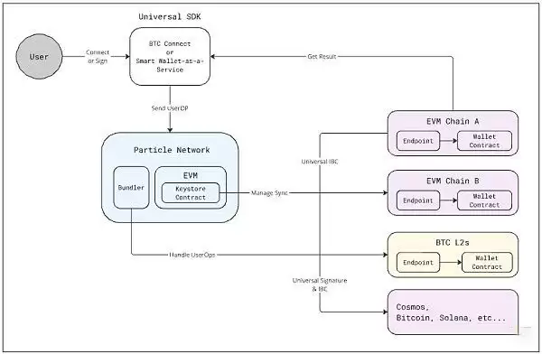 链抽象是什么？有哪些币种？链抽象相关项目盘点
