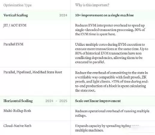 一文解读以太坊Reth如何实现每秒1GB gas