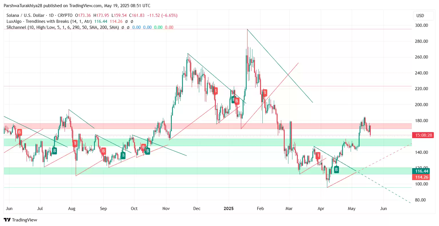 2025年5月23日SOL价格预测:SOL价格将创下新高还是面临现实考验？