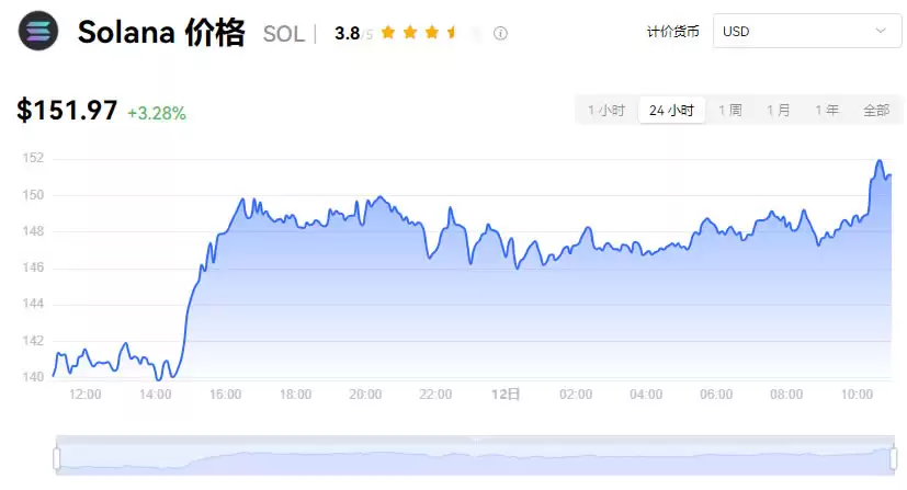 Solana(SOL)是什么？SOL币价格走势及未来潜力分析