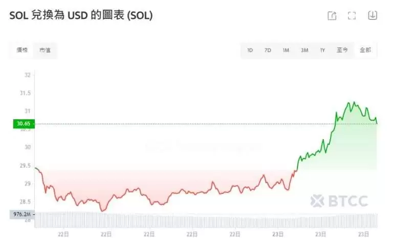 Solana(SOL)是什么？SOL币价格走势及未来潜力分析