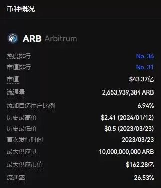 Arbitrum为什么是以太坊Layer2龙头币?ARB币前景分析