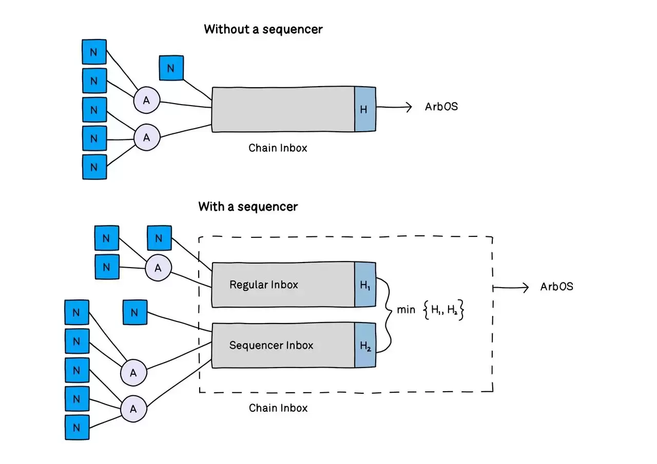 Arbitrum为什么是以太坊Layer2龙头币?ARB币前景分析