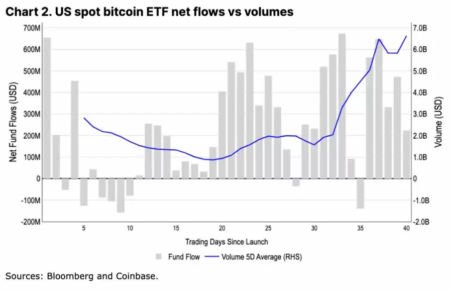 Coinbase:深度分析本次减半后的比特币走势