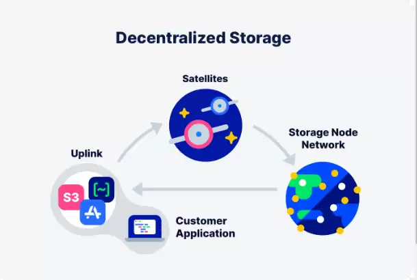 STORJ币是什么？用途有哪些？STORJ币今日价格走势分析