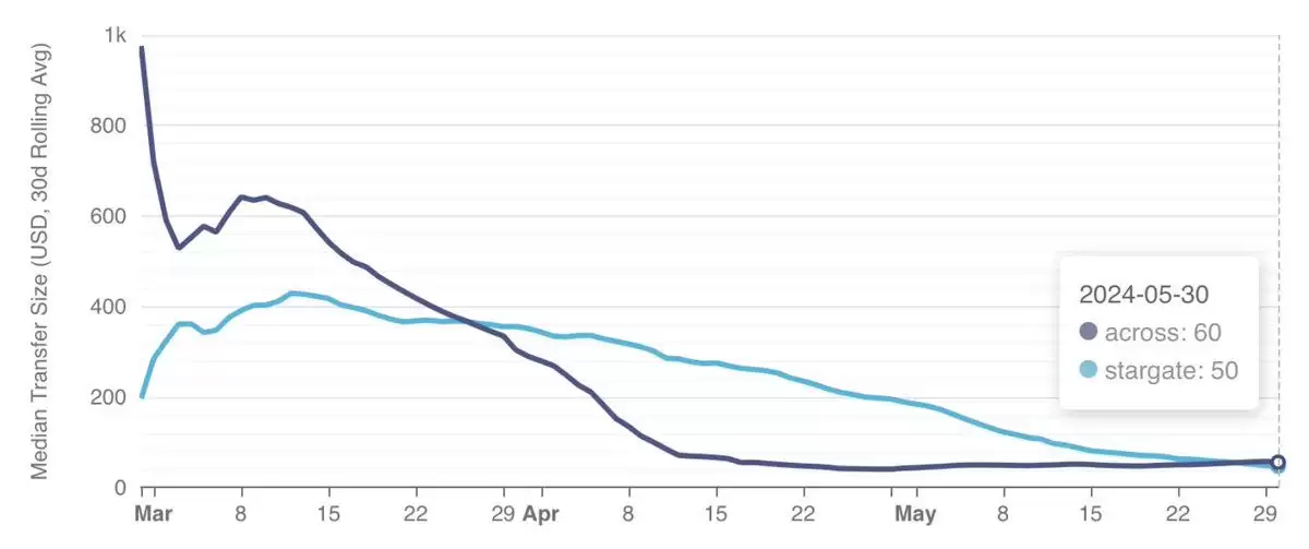 跨链桥交易费用对比 哪个最省钱