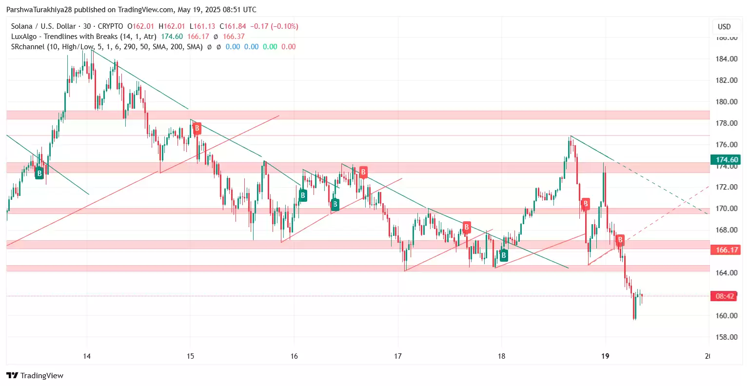 2025年5月23日SOL价格预测:SOL价格将创下新高还是面临现实考验？