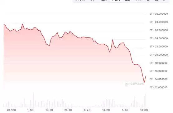 BAYC近24小时暴跌16%!71枚无聊猿在BendDAO面临清算