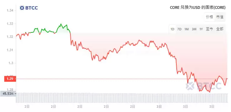 Core币是什么？未来如何？Core空投、挖矿教学及价格预测