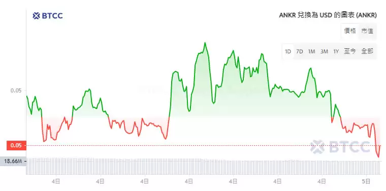 ANKR币是什么？ANKR价格、图表、市值一览,未来如何？